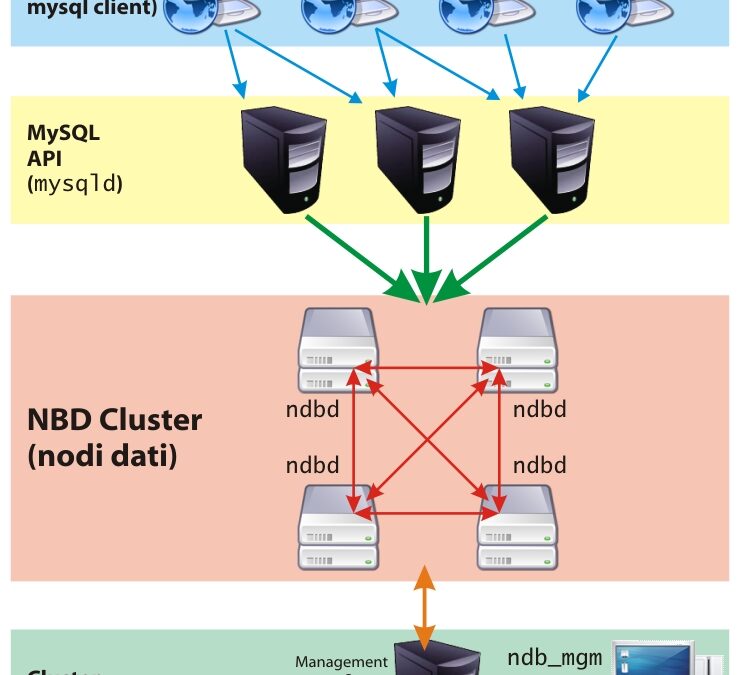 MySQL Cluster 99.999%: affidabilità e prestazioni